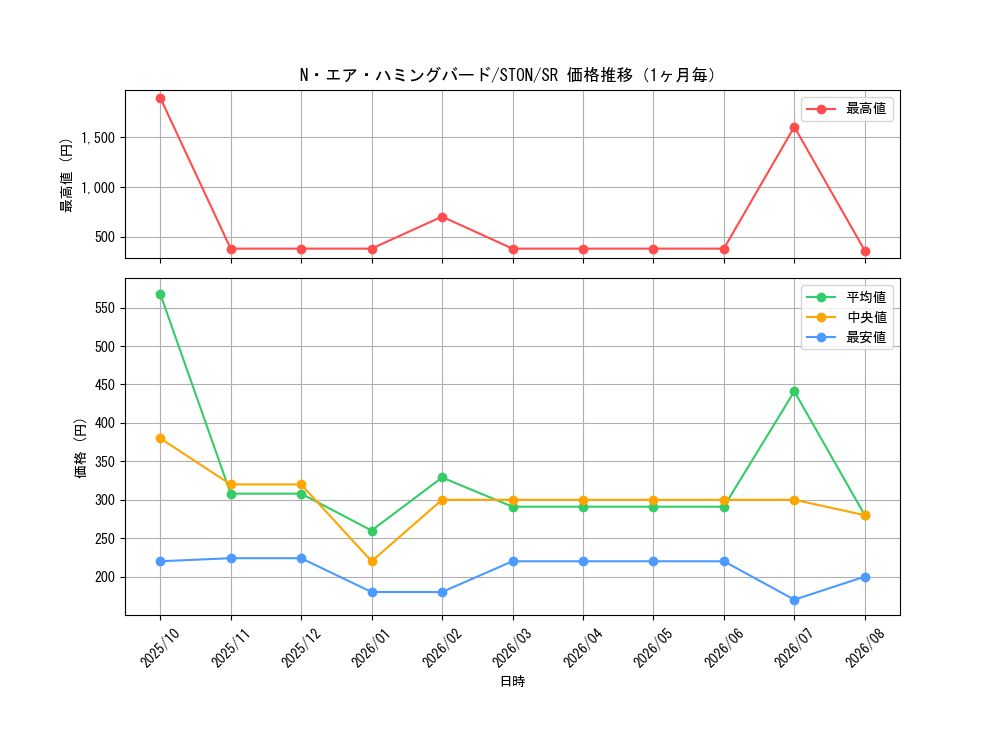 graph_card10989_series25754_rarity3_month