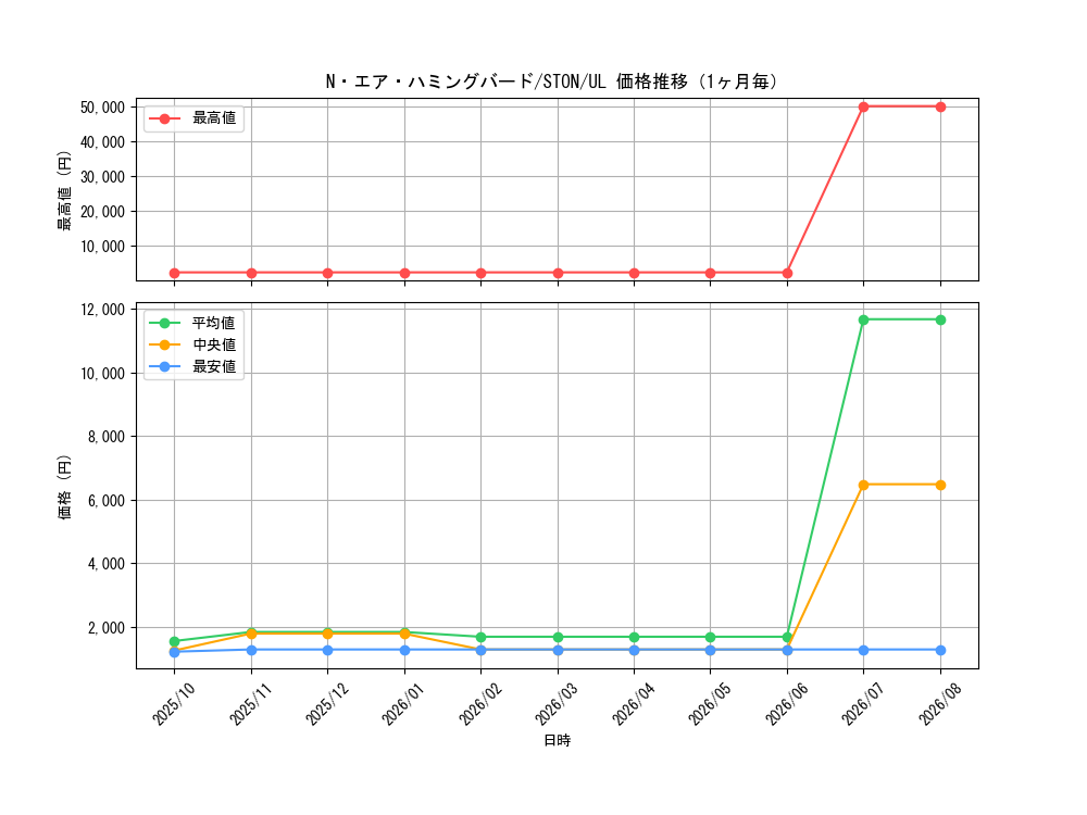 graph_card10989_series25754_rarity77_month