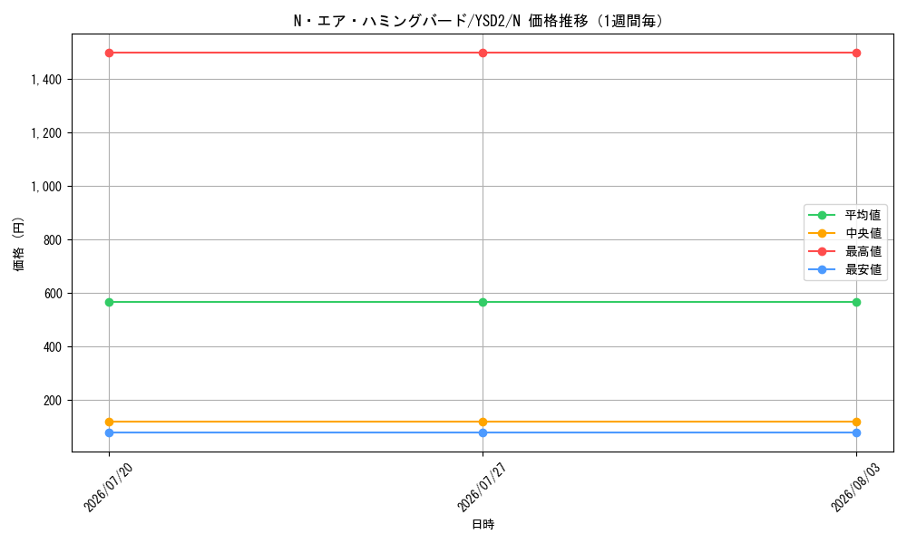 graph_card10989_series25900_rarity1_week