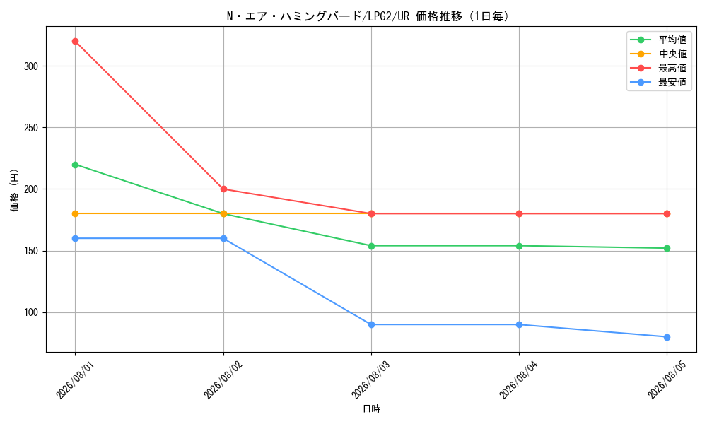 graph_card10989_series8914879_rarity7_day