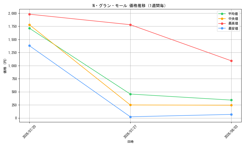 graph_card10990_week
