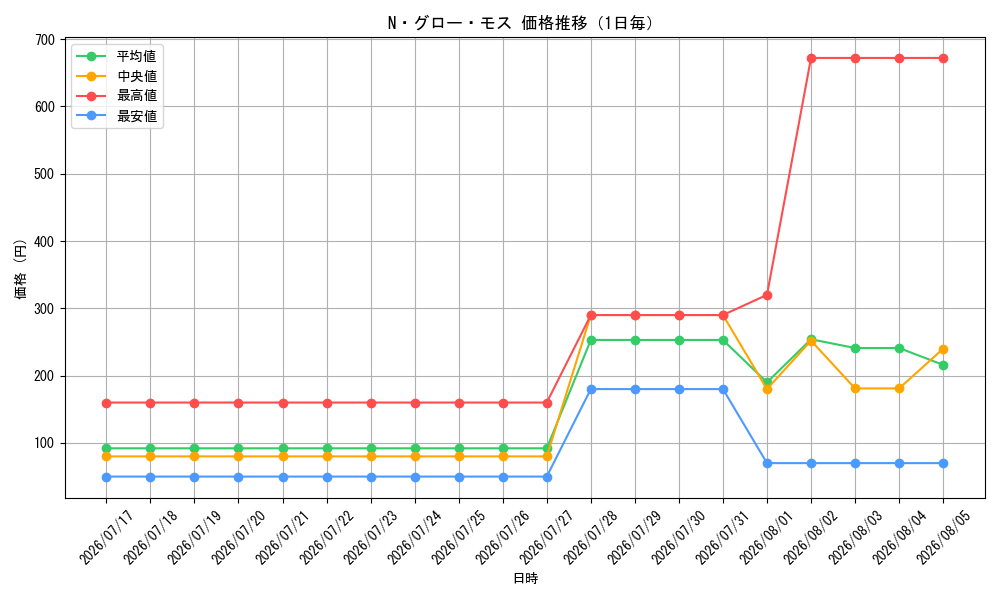 graph_card10991_day