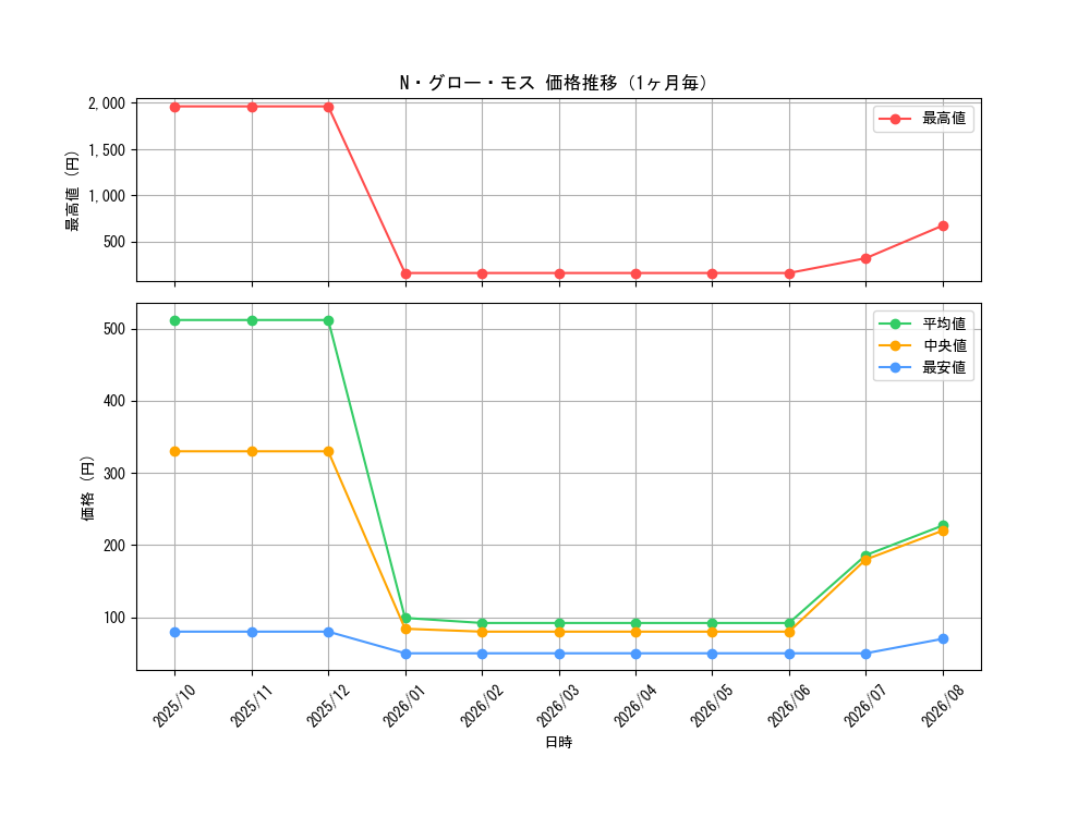 graph_card10991_month
