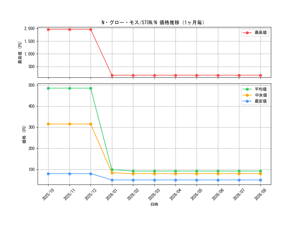 graph_card10991_series25754_rarity1_month