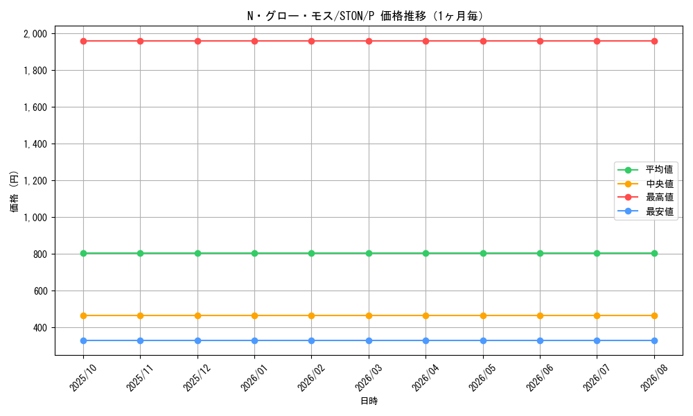 graph_card10991_series25755_rarity2_month