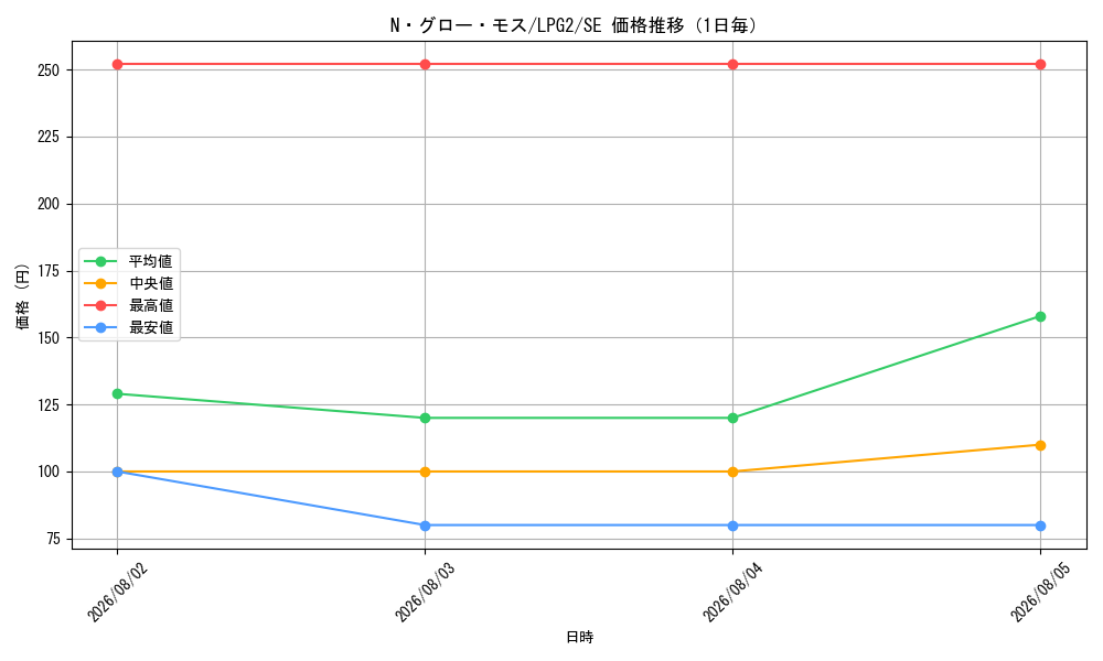 graph_card10991_series8914879_rarity5_day