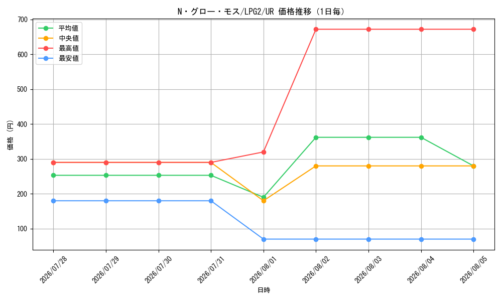 graph_card10991_series8914879_rarity7_day