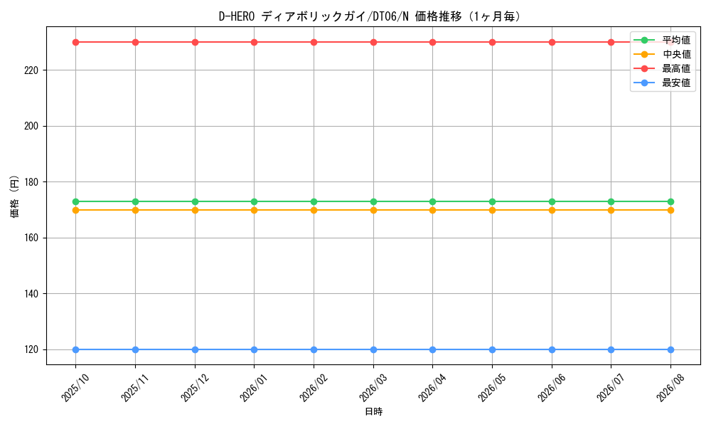 graph_card11020_series22220_rarity1_month