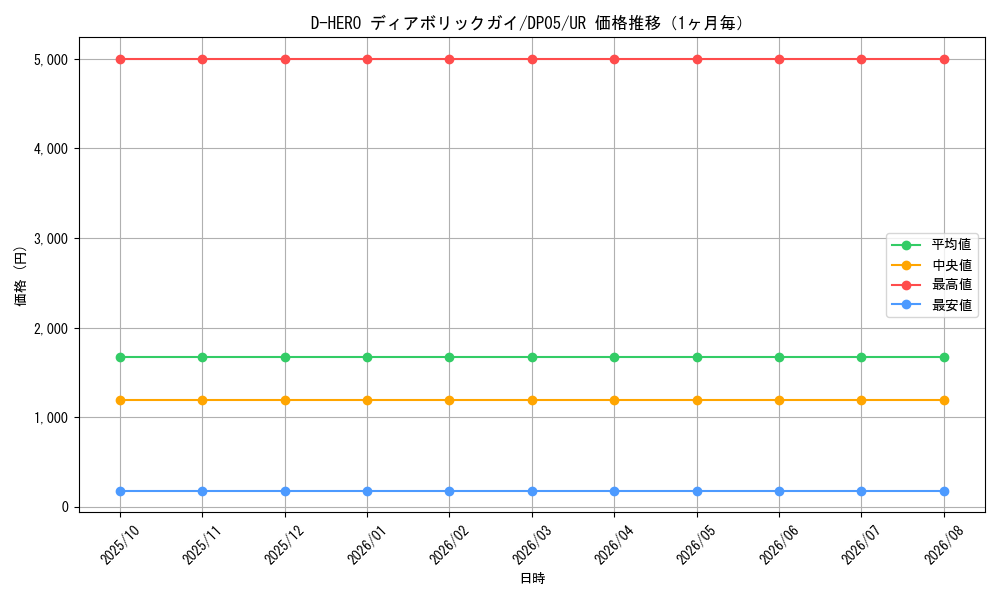 graph_card11020_series25969_rarity7_month