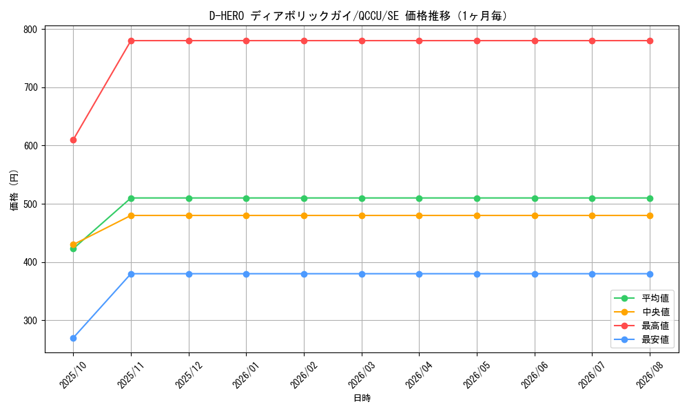 graph_card11020_series2798_rarity5_month