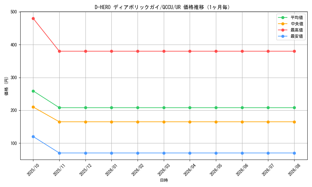 graph_card11020_series2798_rarity7_month