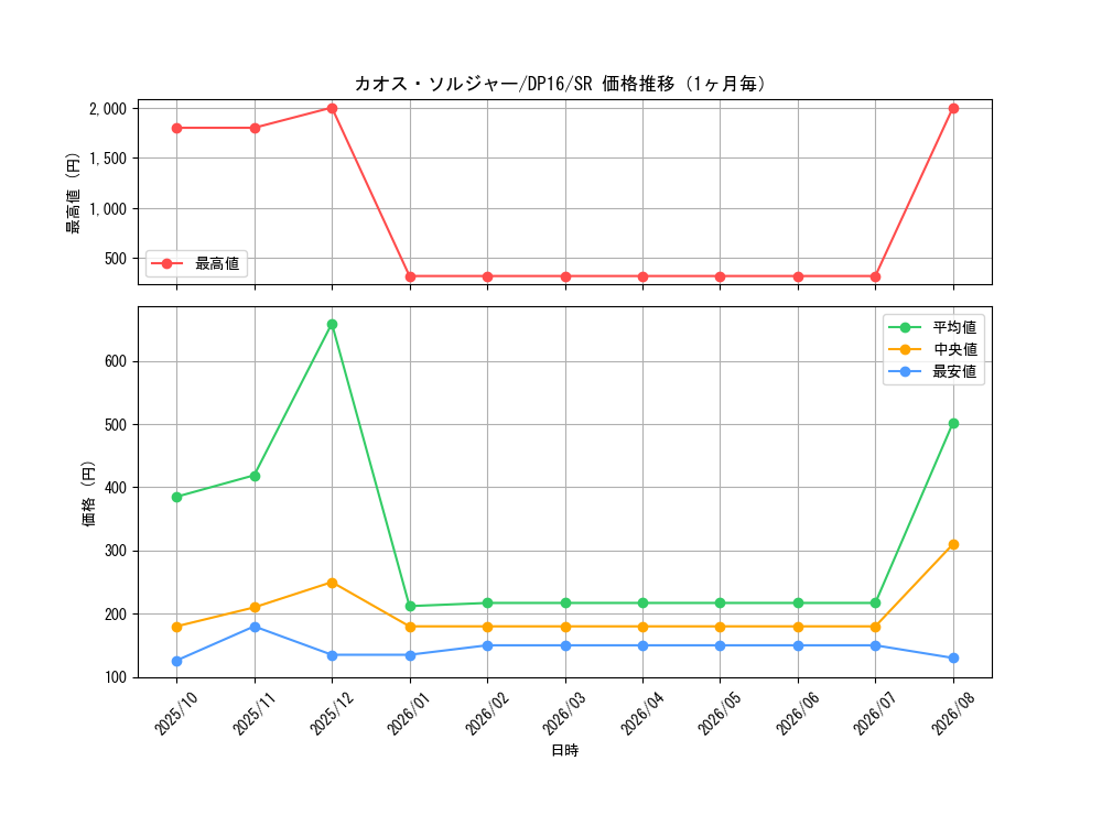 graph_card1104_series14852_rarity3_month