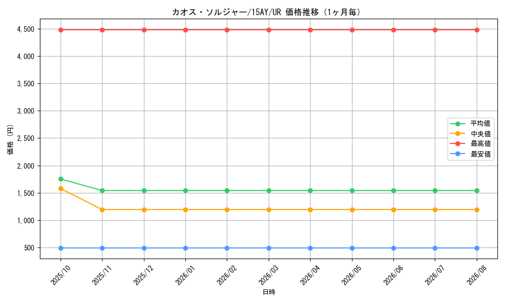 graph_card1104_series16795_rarity7_month