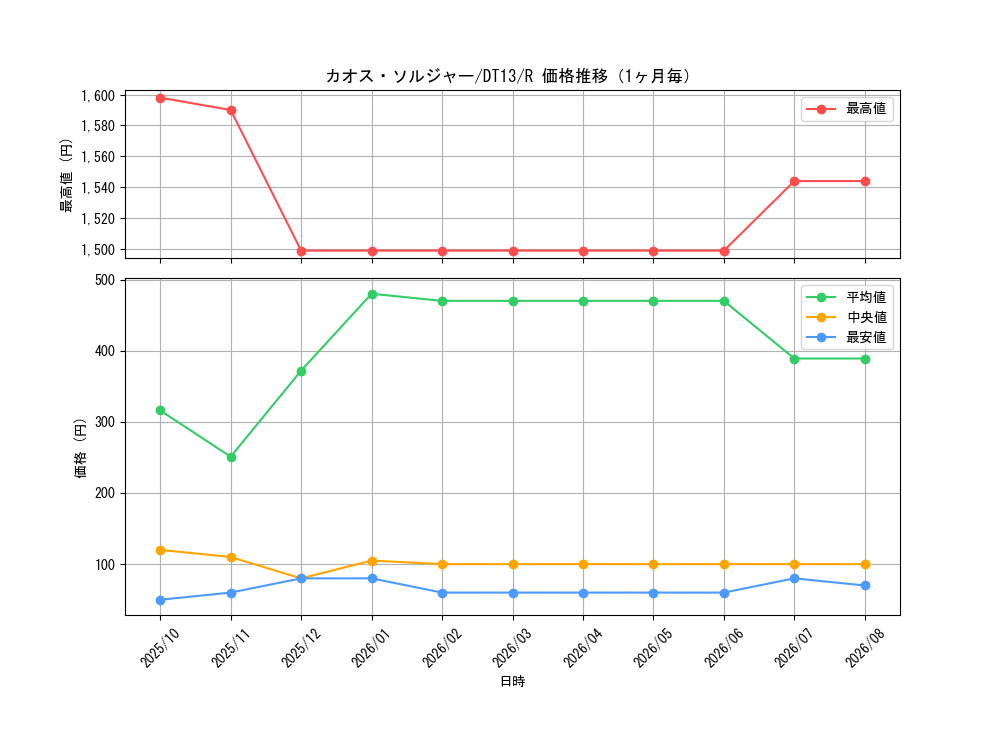 graph_card1104_series19334_rarity62_month