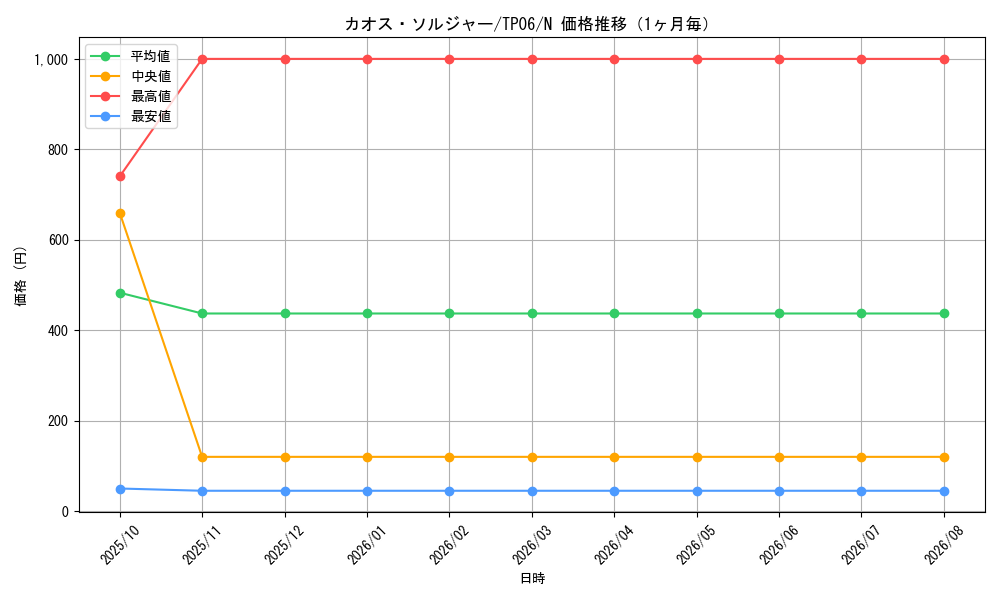 graph_card1104_series28095_rarity1_month