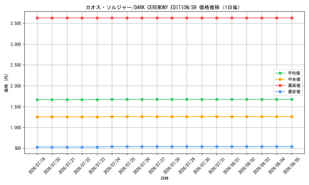 graph_card1104_series34107_rarity3_day