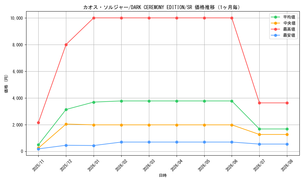 graph_card1104_series34107_rarity3_month