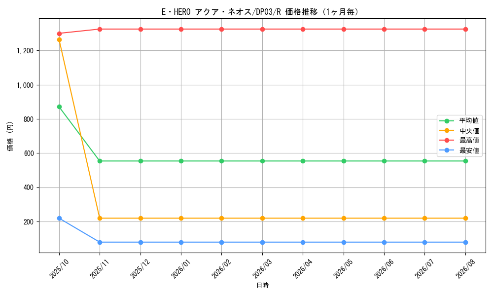 graph_card11121_series25968_rarity62_month