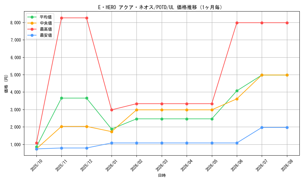 graph_card11121_series26293_rarity77_month