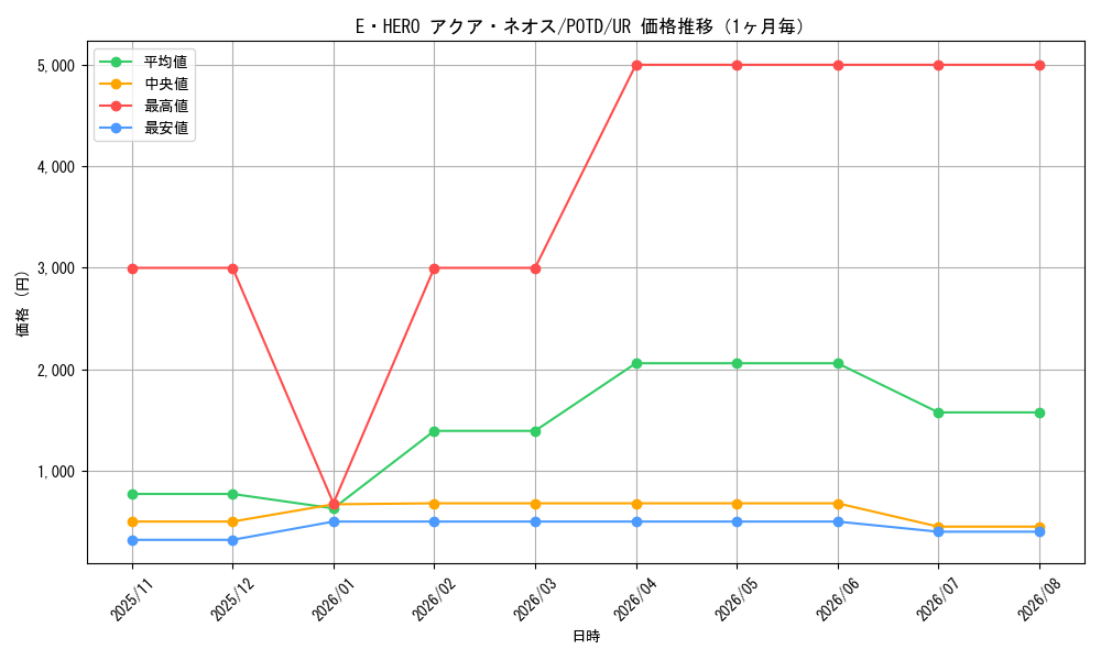 graph_card11121_series26293_rarity7_month