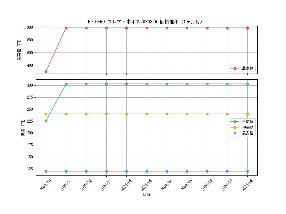 graph_card11122_series25968_rarity62_month