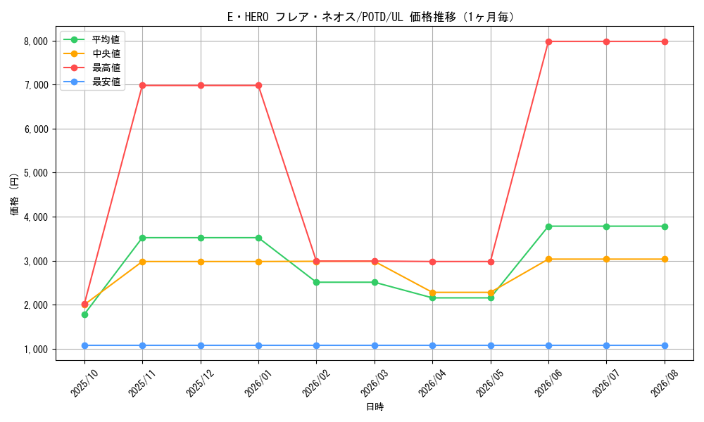 graph_card11122_series26293_rarity77_month