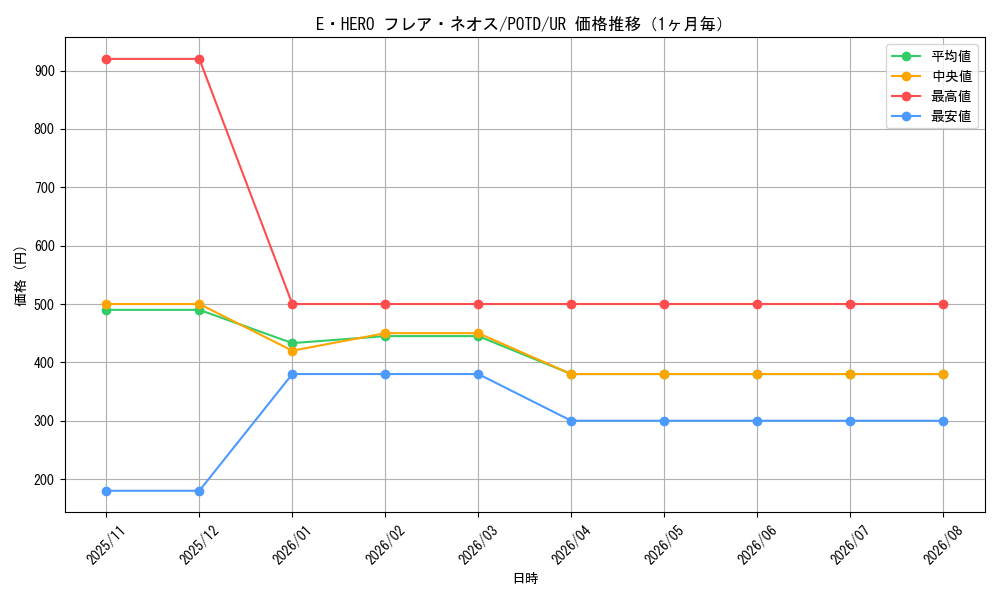 graph_card11122_series26293_rarity7_month
