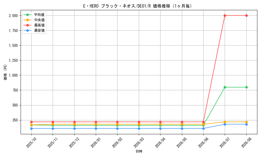 graph_card11123_series18619_rarity62_month