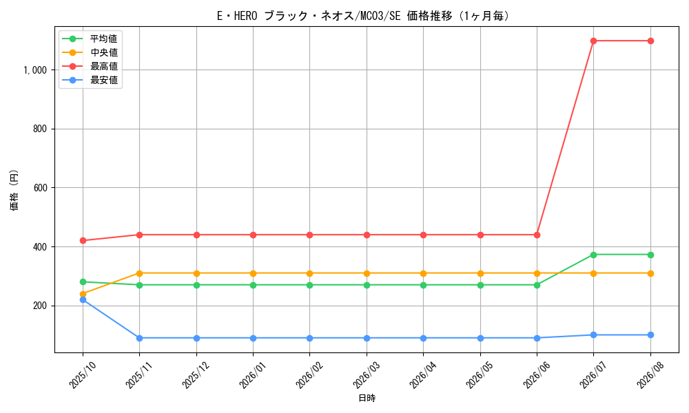 graph_card11123_series25470_rarity5_month