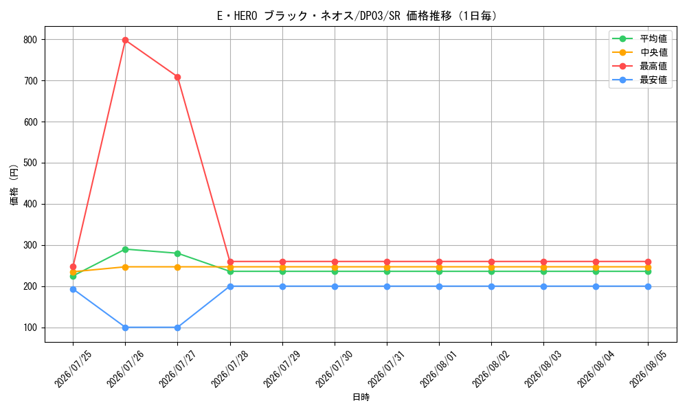 graph_card11123_series25968_rarity3_day