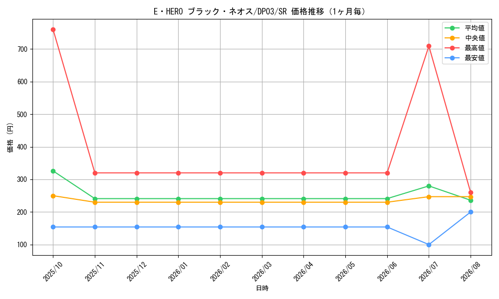 graph_card11123_series25968_rarity3_month