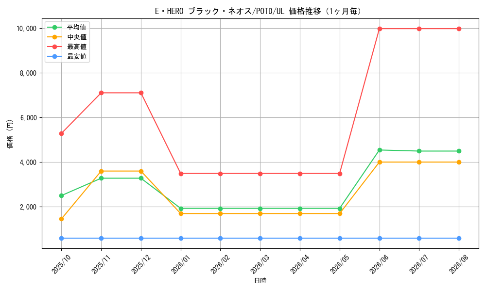 graph_card11123_series26293_rarity77_month