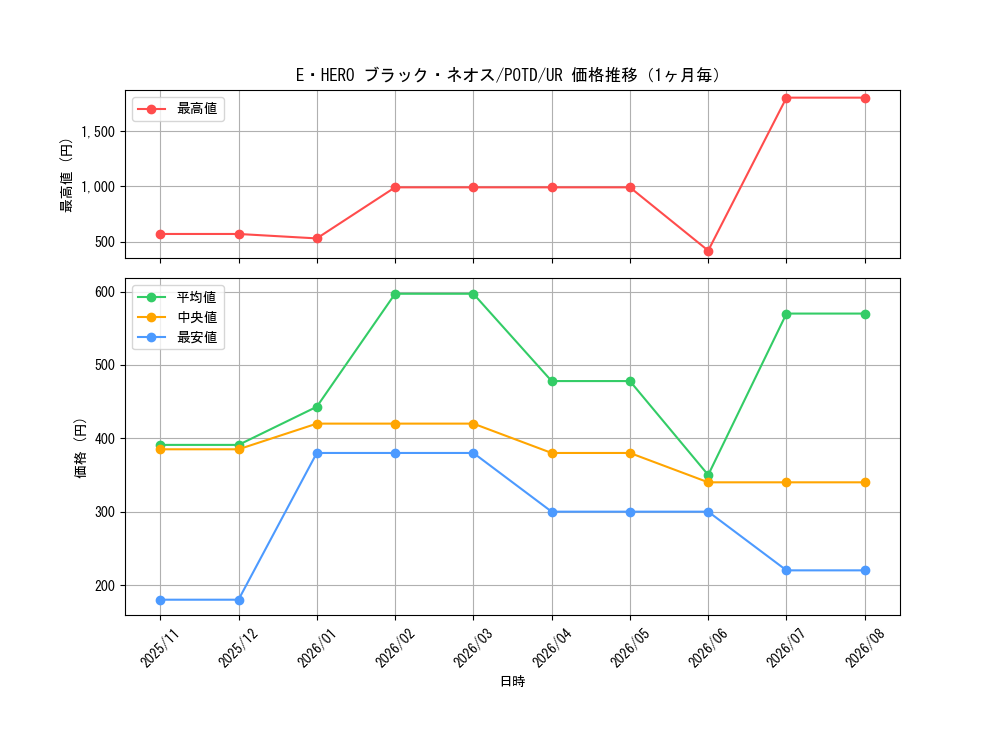 graph_card11123_series26293_rarity7_month