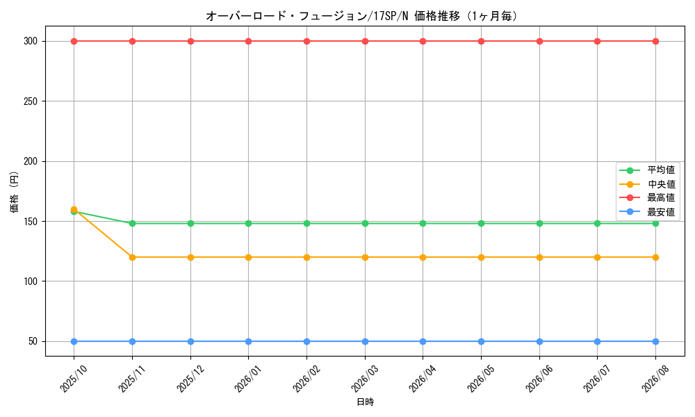 graph_card11131_series12958_rarity1_month