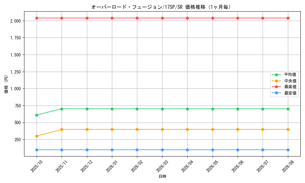 graph_card11131_series12958_rarity3_month