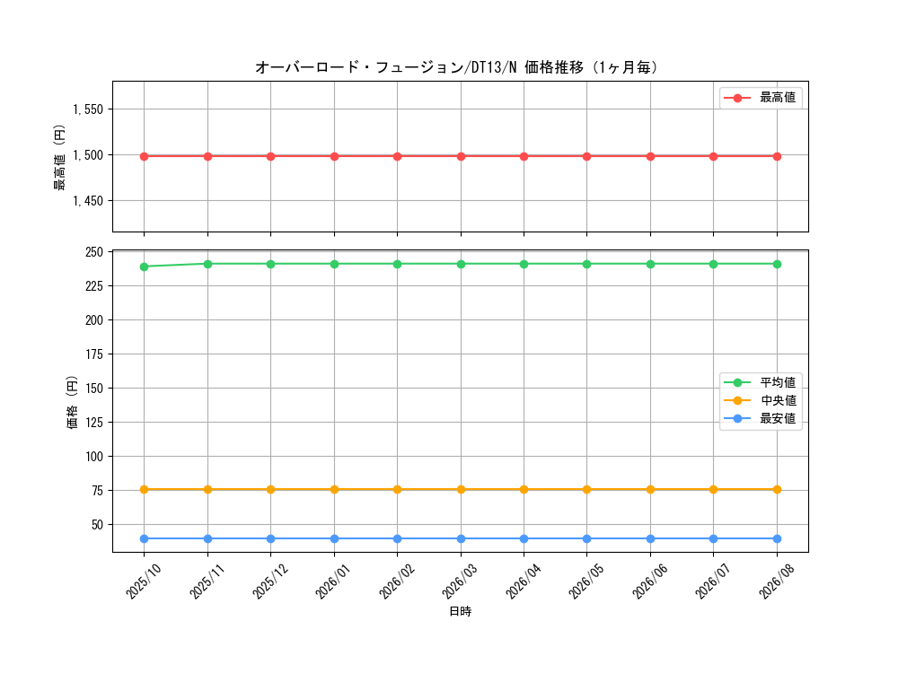 graph_card11131_series19334_rarity1_month