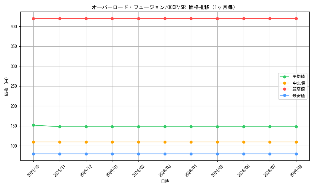 graph_card11131_series2528_rarity3_month