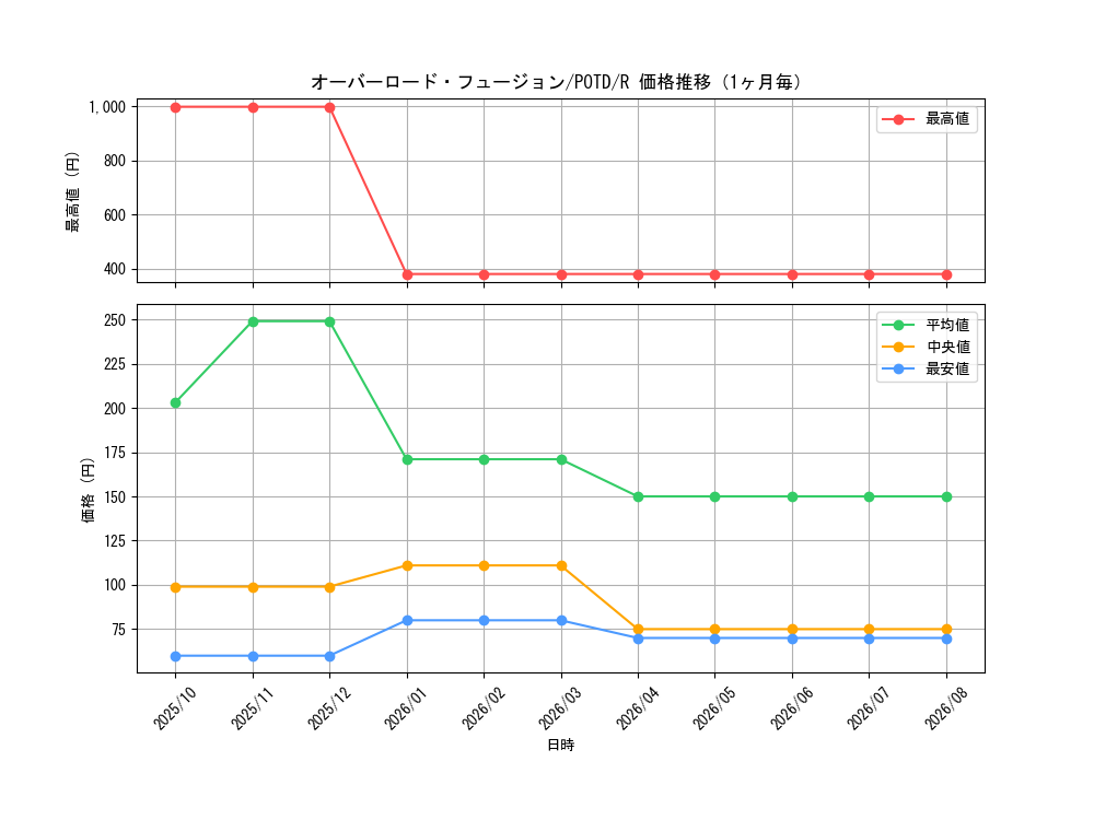 graph_card11131_series26293_rarity62_month