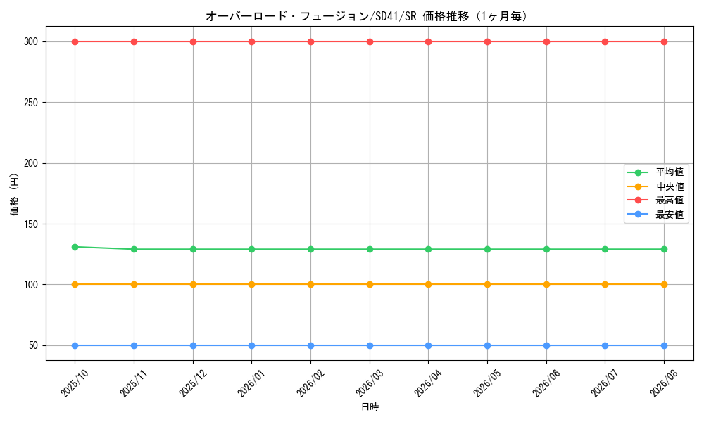 graph_card11131_series5625_rarity3_month