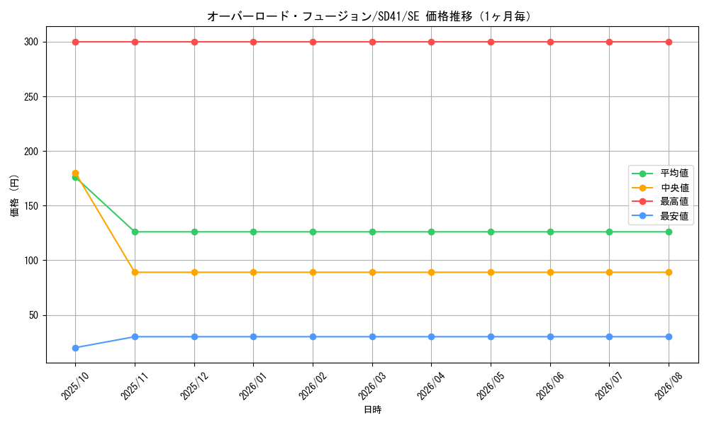graph_card11131_series5625_rarity5_month