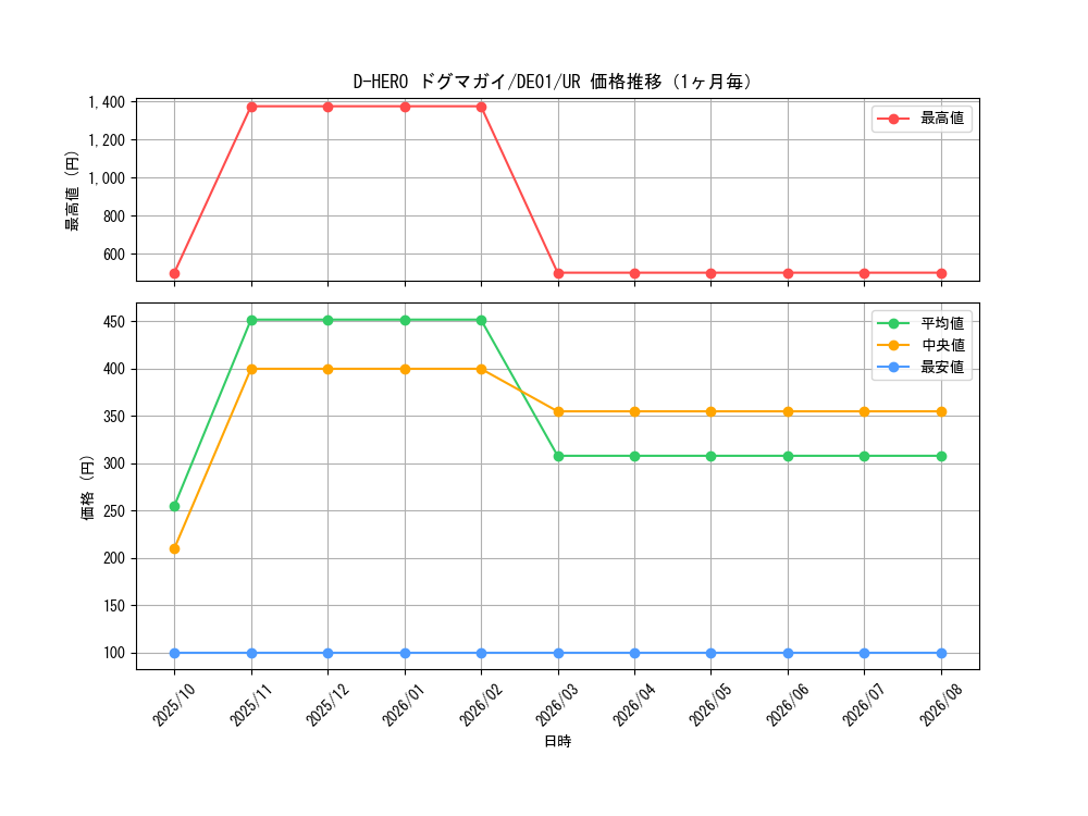 graph_card11160_series18619_rarity7_month