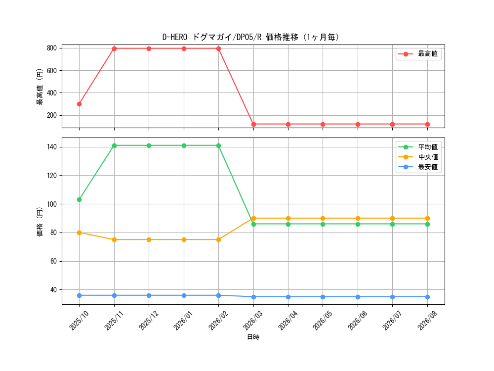 graph_card11160_series25969_rarity62_month