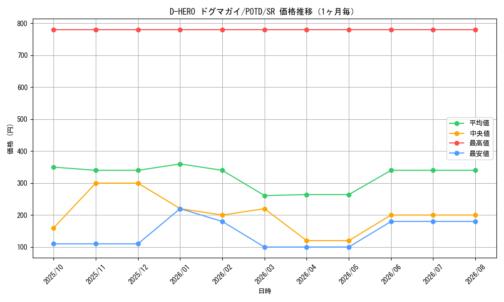 graph_card11160_series26293_rarity3_month