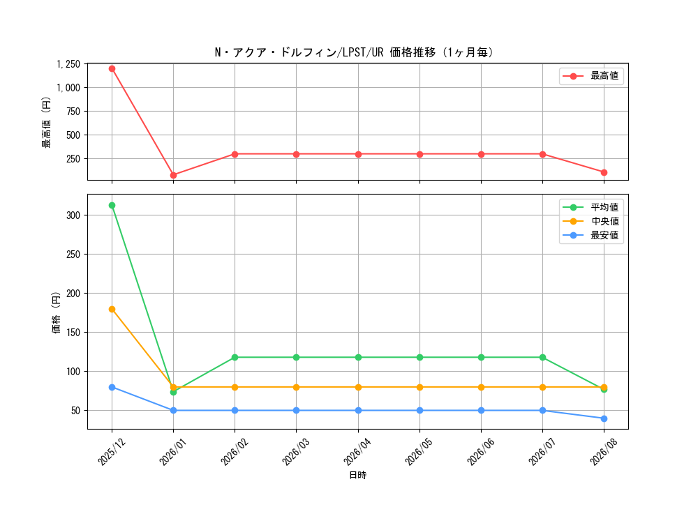 graph_card11162_series1460300_rarity7_month