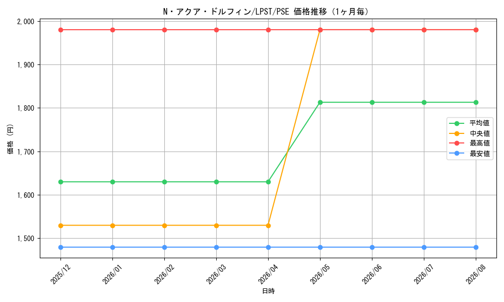 graph_card11162_series1460300_rarity8_month
