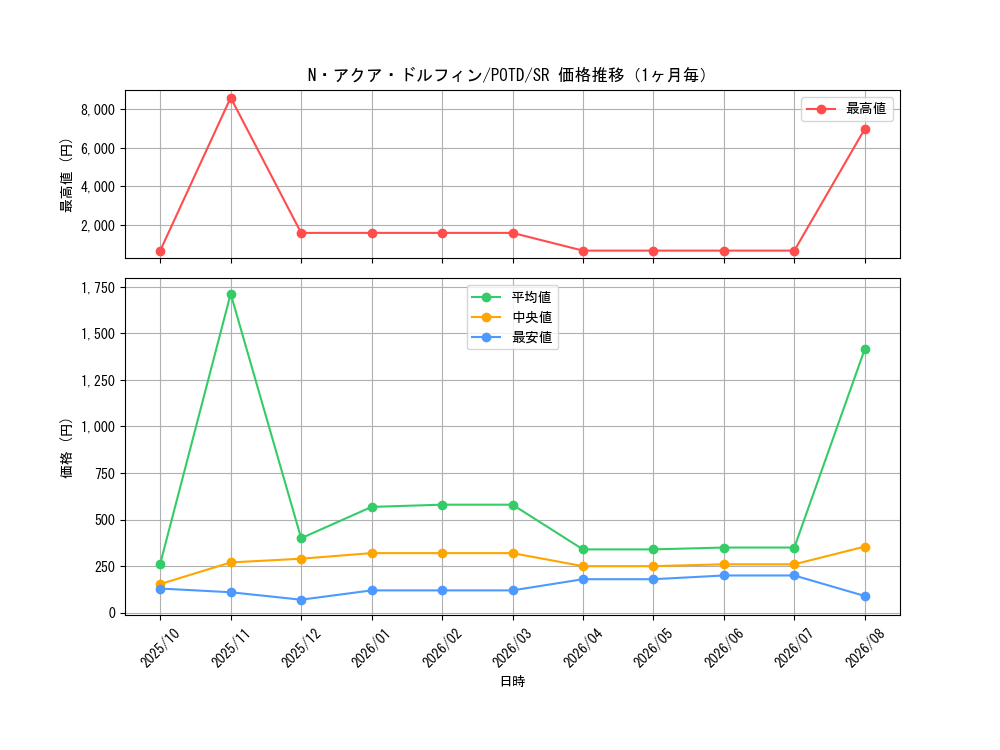 graph_card11162_series26293_rarity3_month