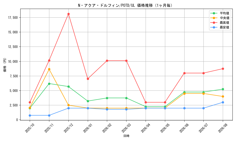 graph_card11162_series26293_rarity77_month