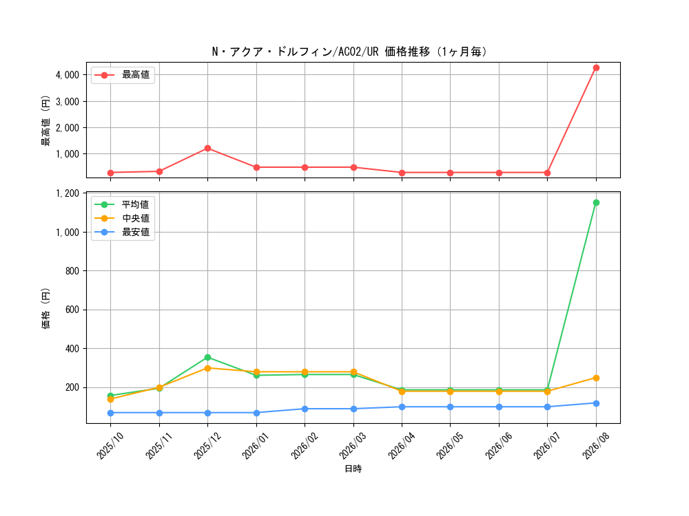 graph_card11162_series3867_rarity7_month