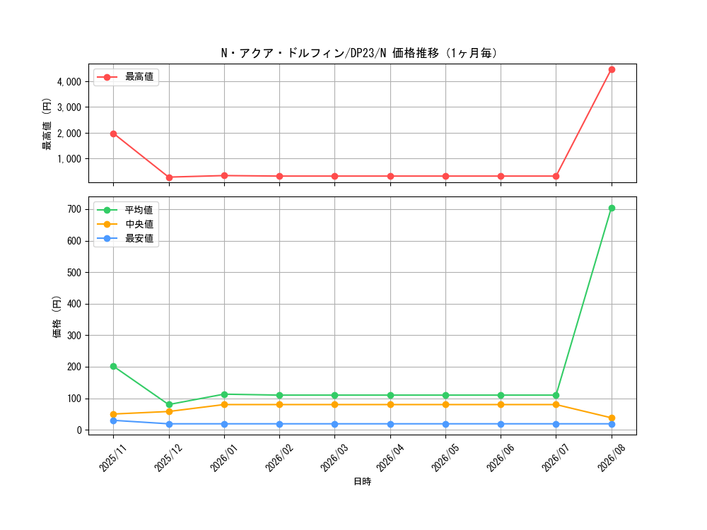 graph_card11162_series7982_rarity1_month