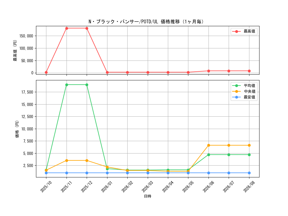 graph_card11164_series26293_rarity77_month